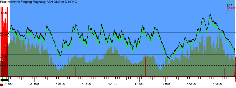 Barometer